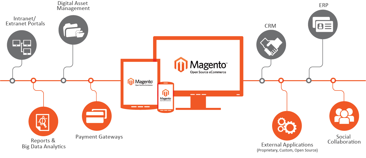 Magento Development - شركة اكسس لحلول التجارة الالكترونية | شركة تصميم مواقع | تسويق إلكتروني | تحسين محركات البحث